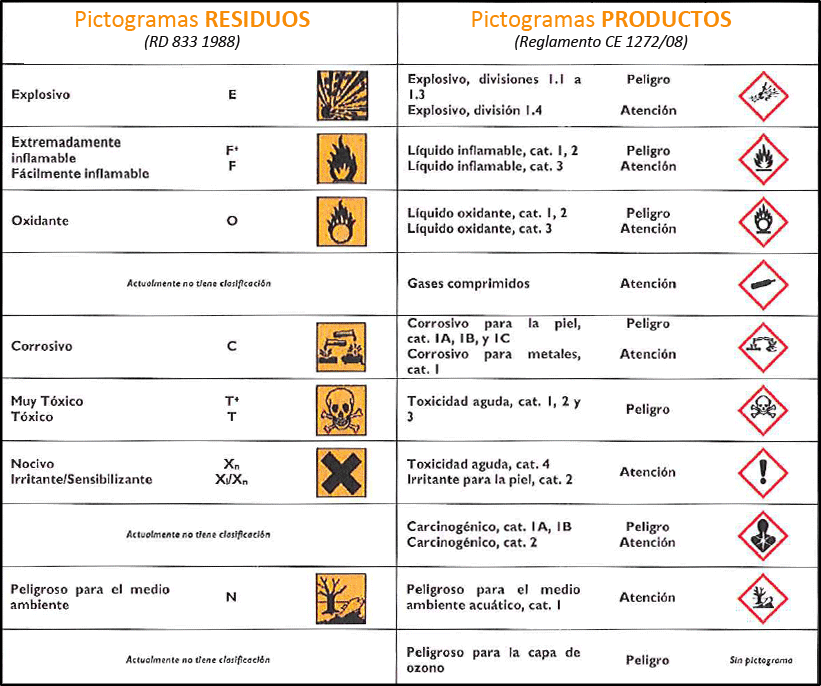 tabla pictogramas residuos vs productos