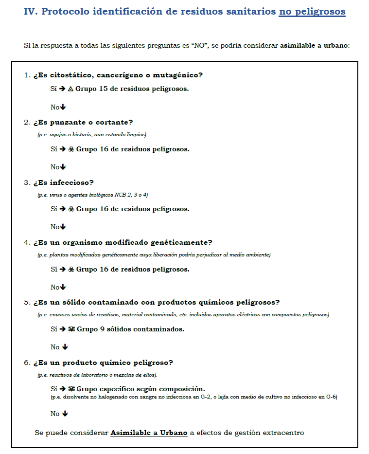 Identificacion No Peligrosos Laboratorios